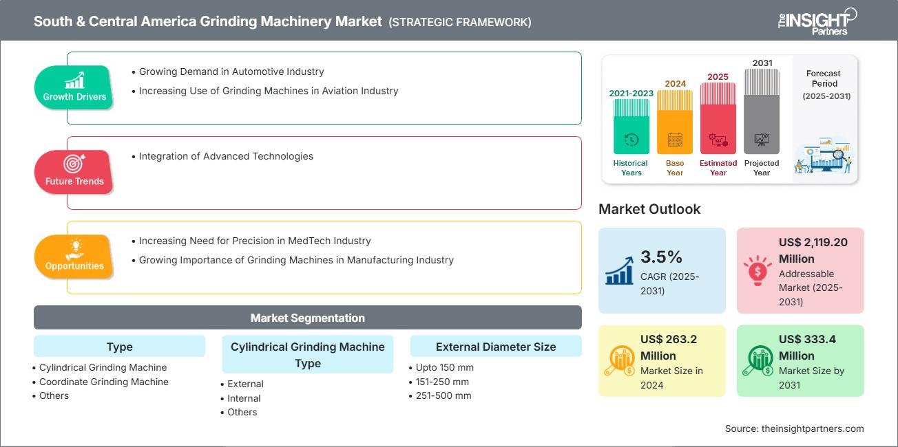 south-and-central-america-grinding-machinery-market