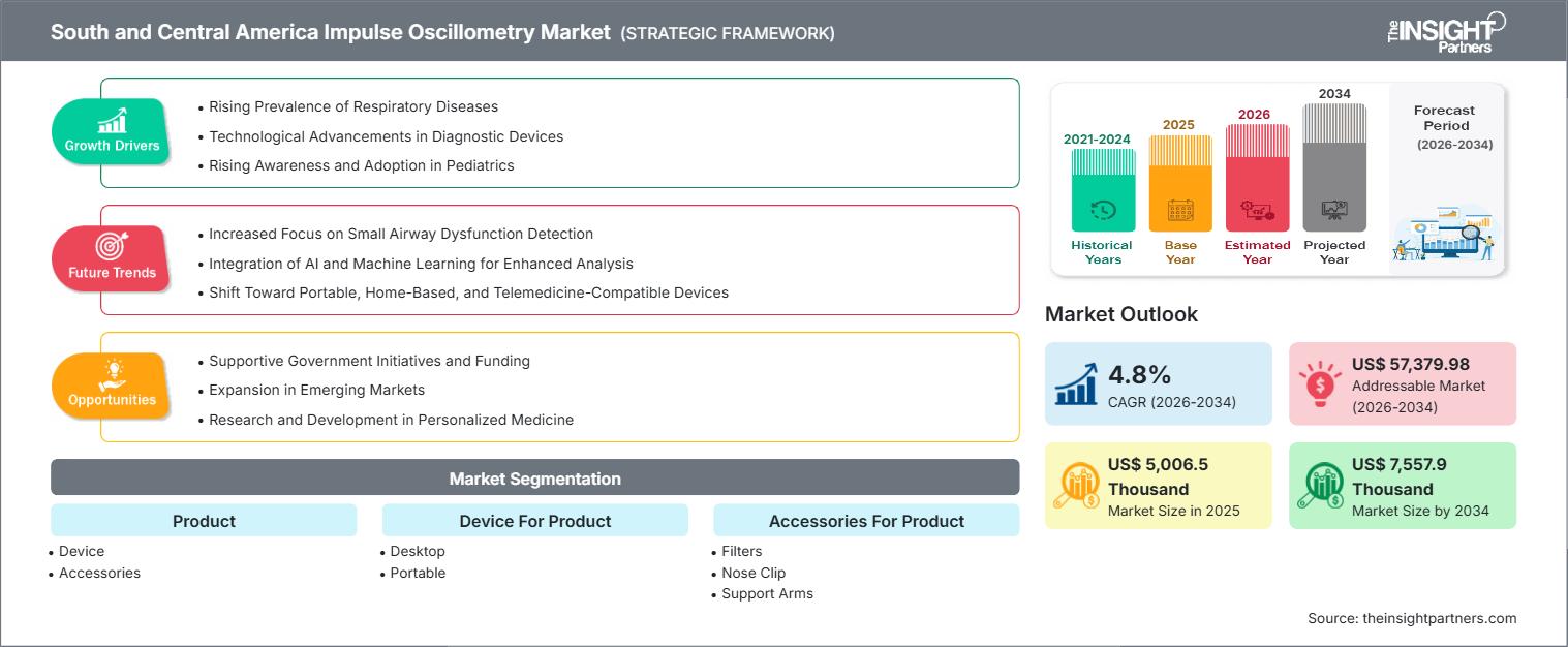 south-and-central-america-impulse-oscillometry-market