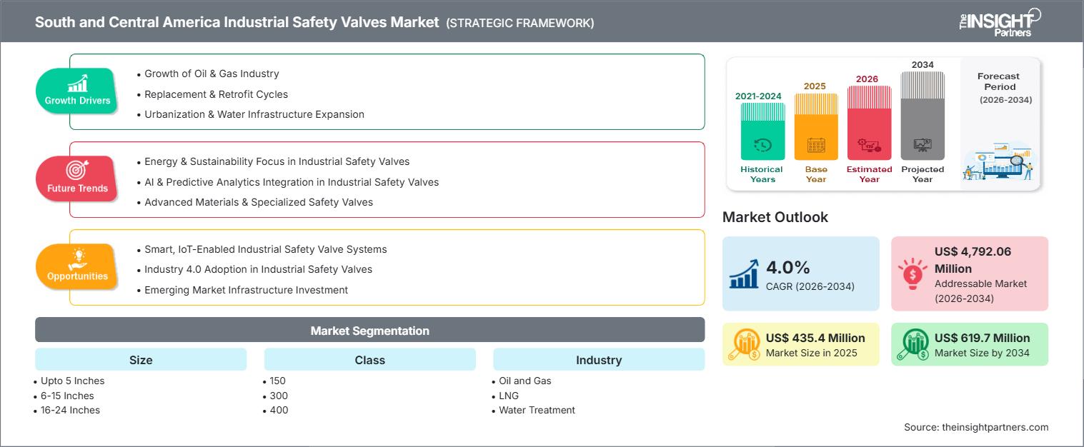 south-and-central-america-industrial-safety-valves-market