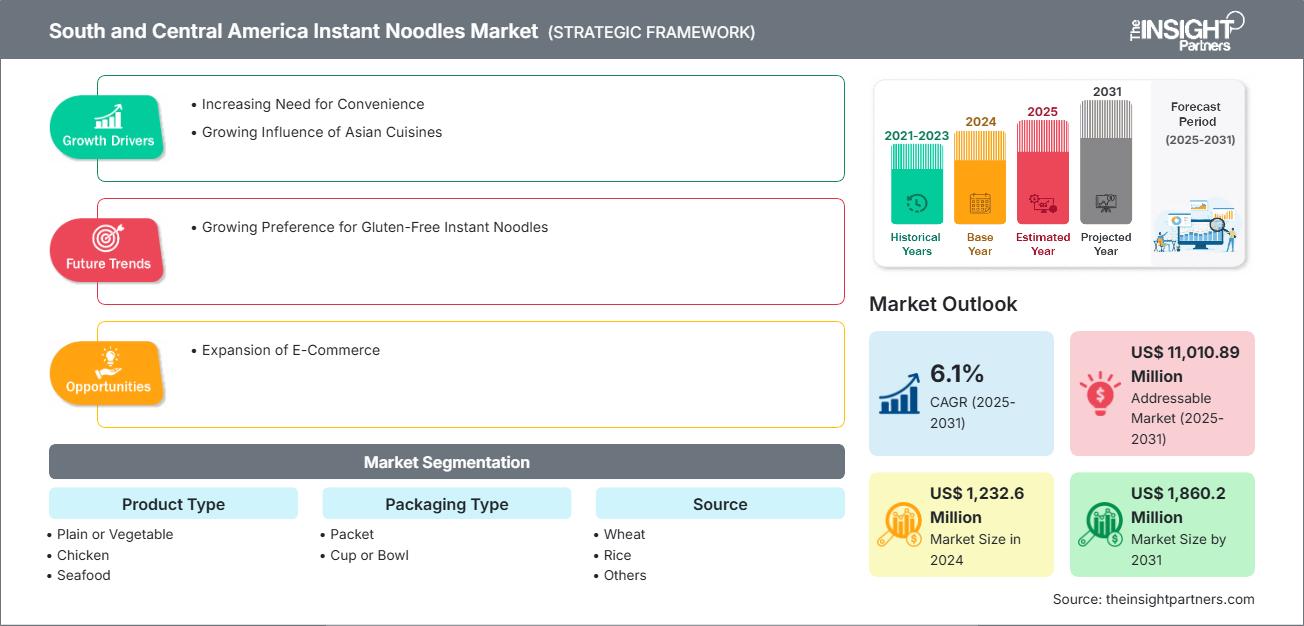 南美和中美洲方便面市场