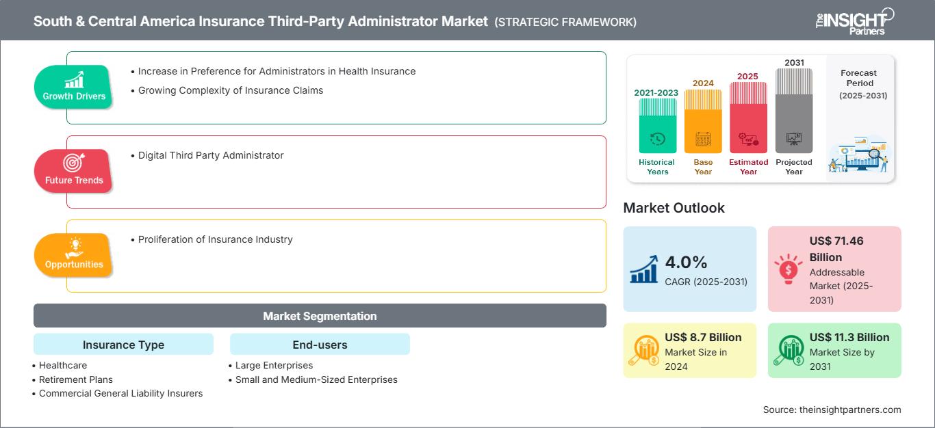 south-and-central-america-insurance-third-party-administrator-market