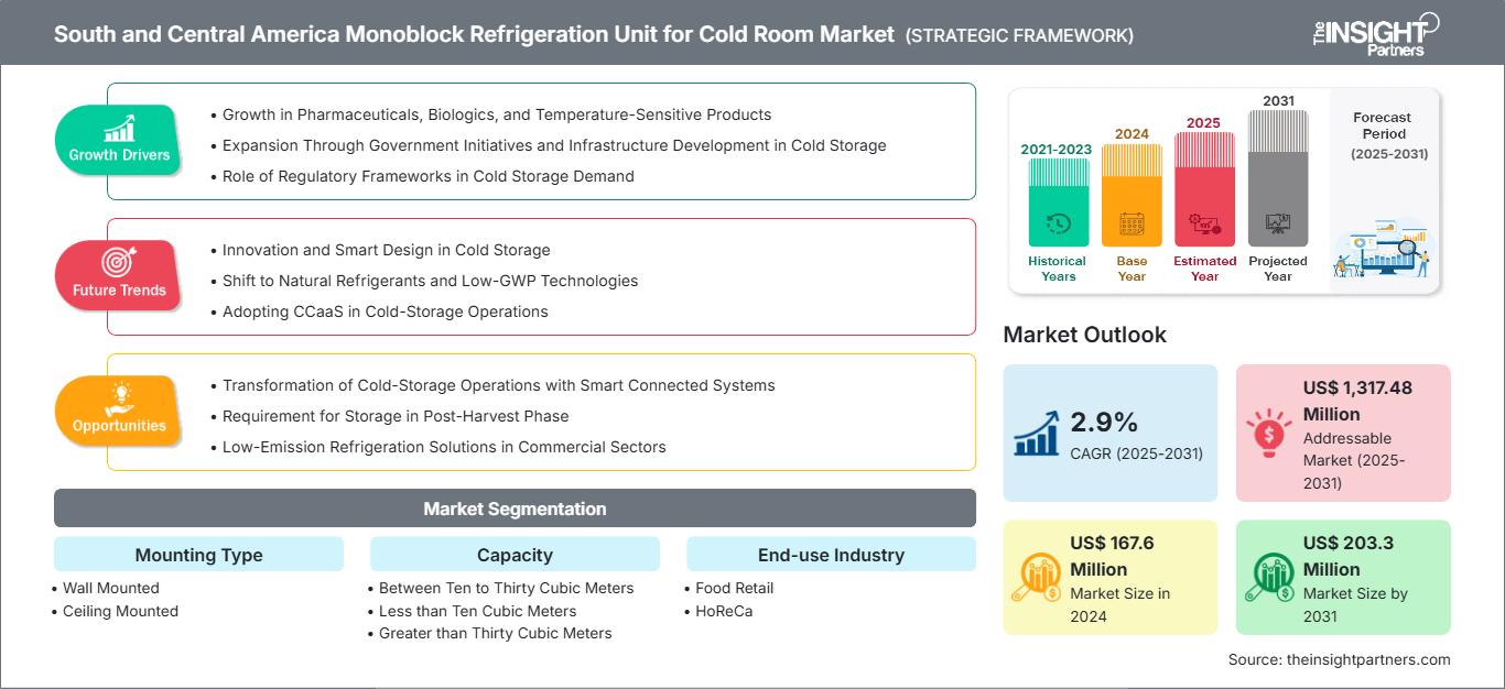 south-and-central-america-monoblock-refrigeration-unit-for-cold-room-market