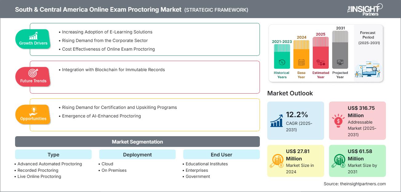 south-and-central-america-online-exam-proctoring-market