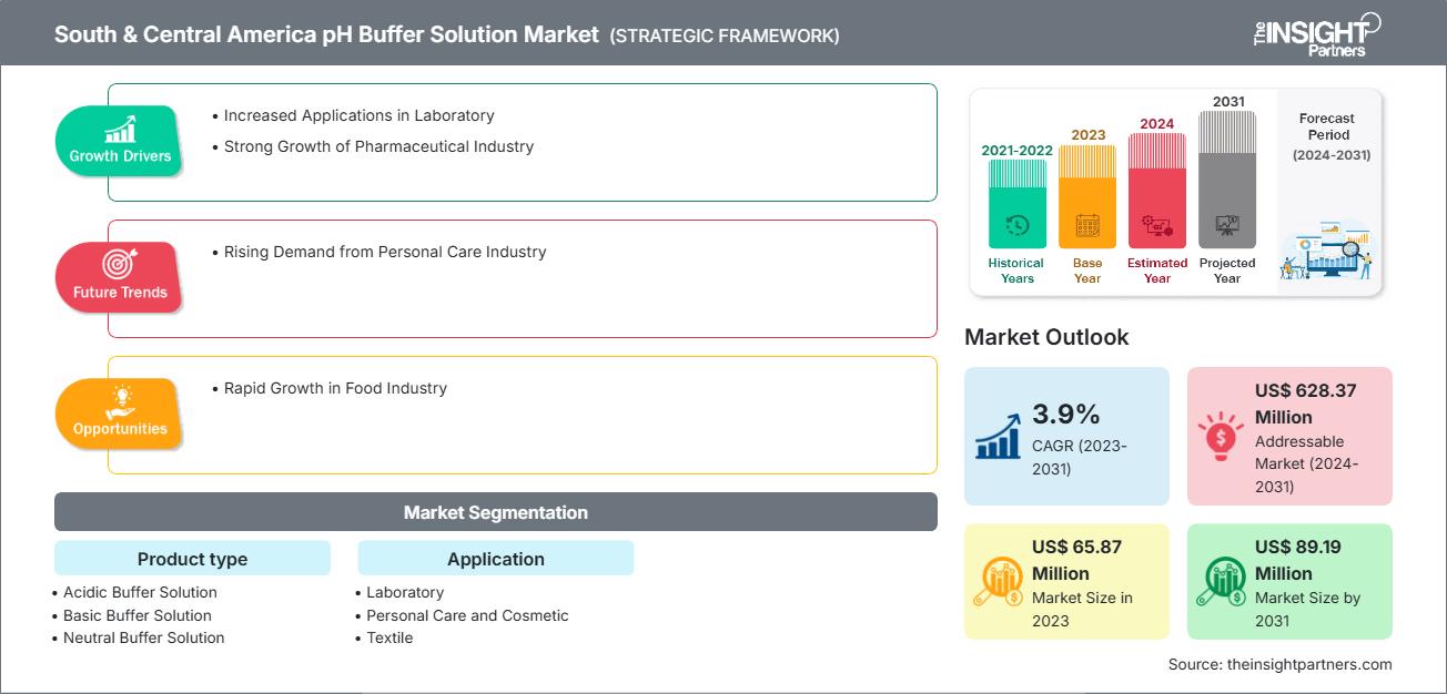 south-and-central-america-ph-buffer-solution-market
