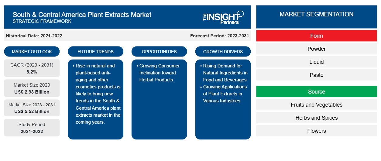 south-and-central-america-plant-extracts-market