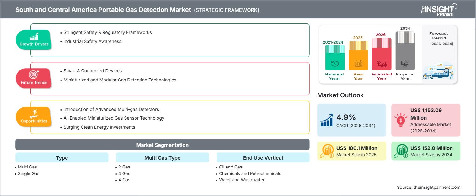 south-and-central-america-portable-gas-detection-market