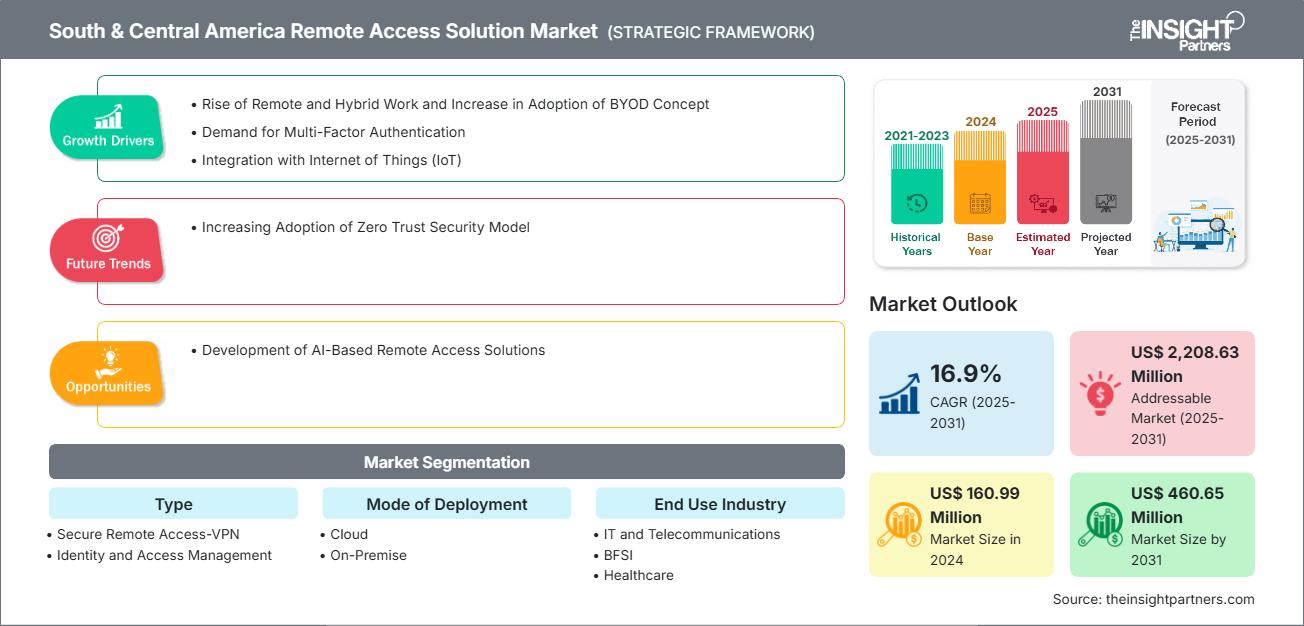 南美和中美洲远程访问解决方案市场