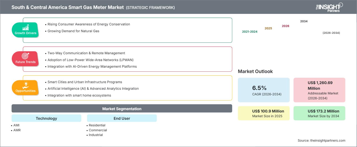 south-and-central-america-smart-gas-meter-market