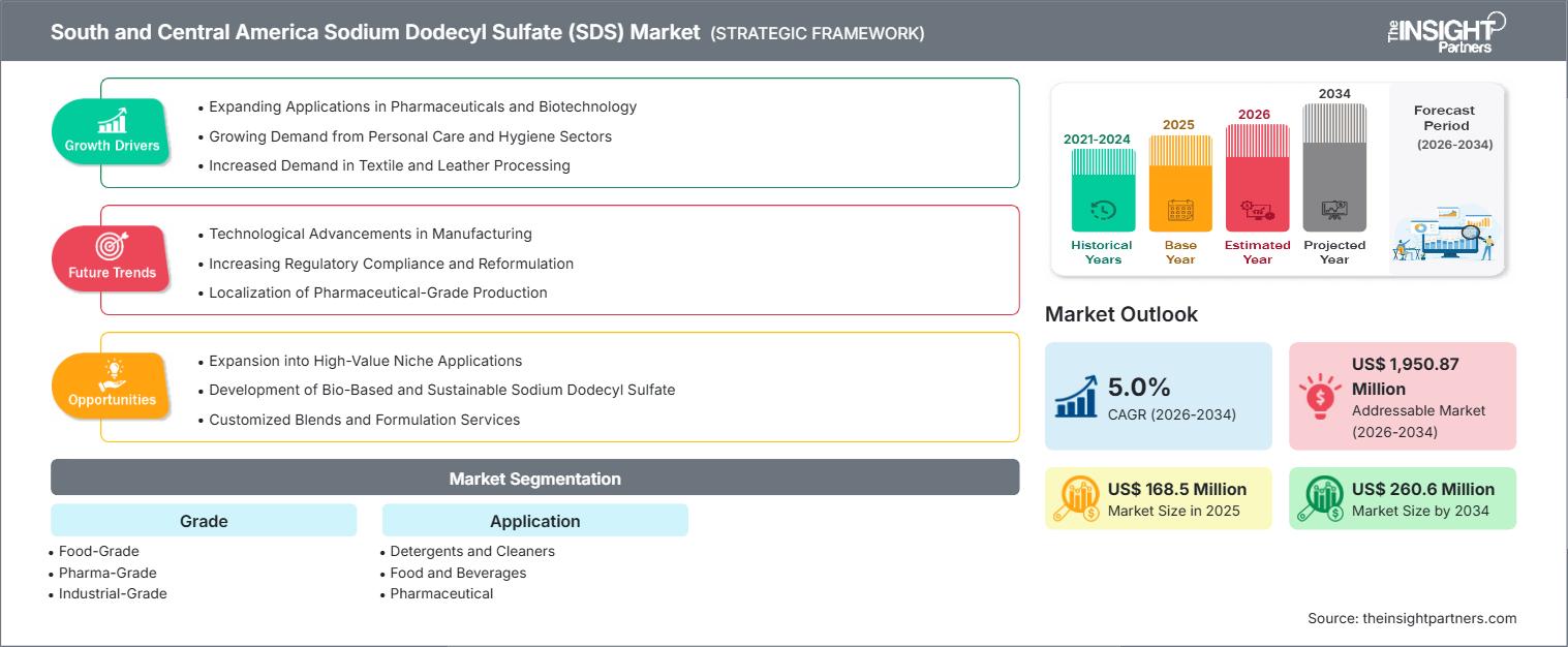 south-and-central-america-sodium-dodecyl-sulfate-sds-market