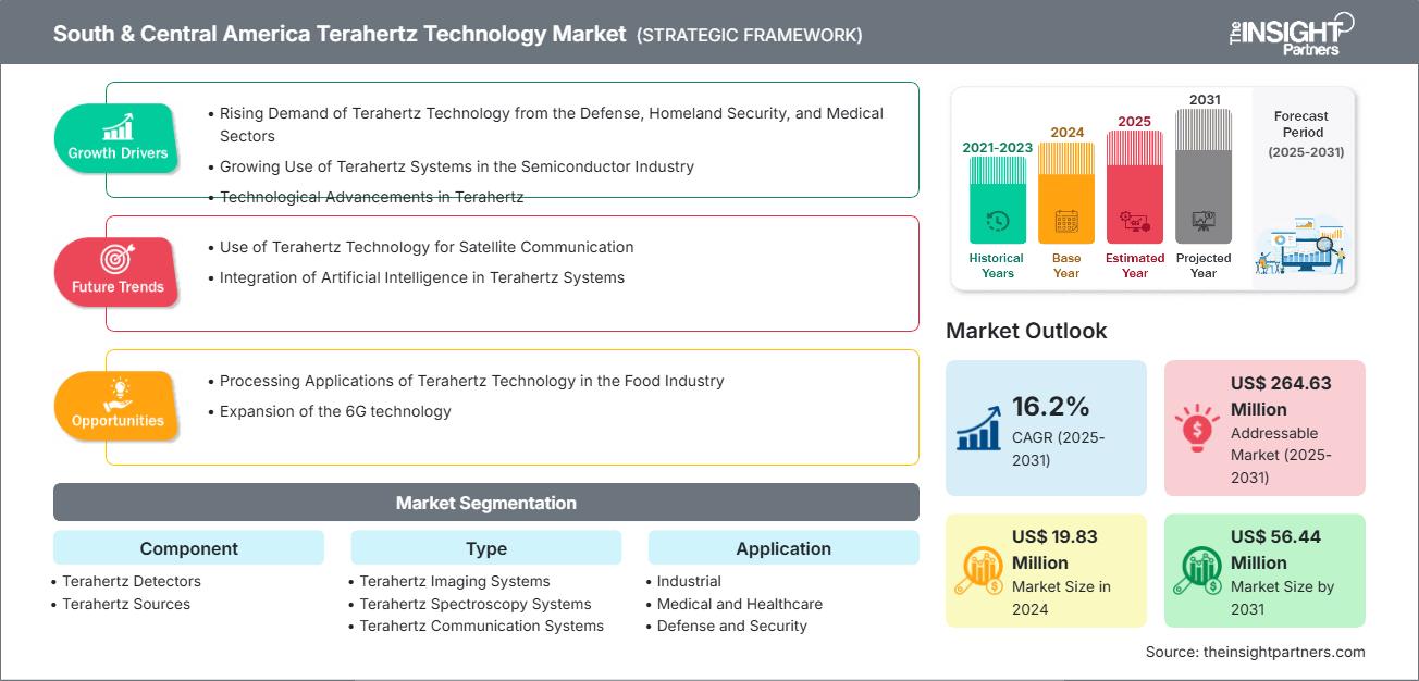 南美和中美洲太赫兹技术市场
