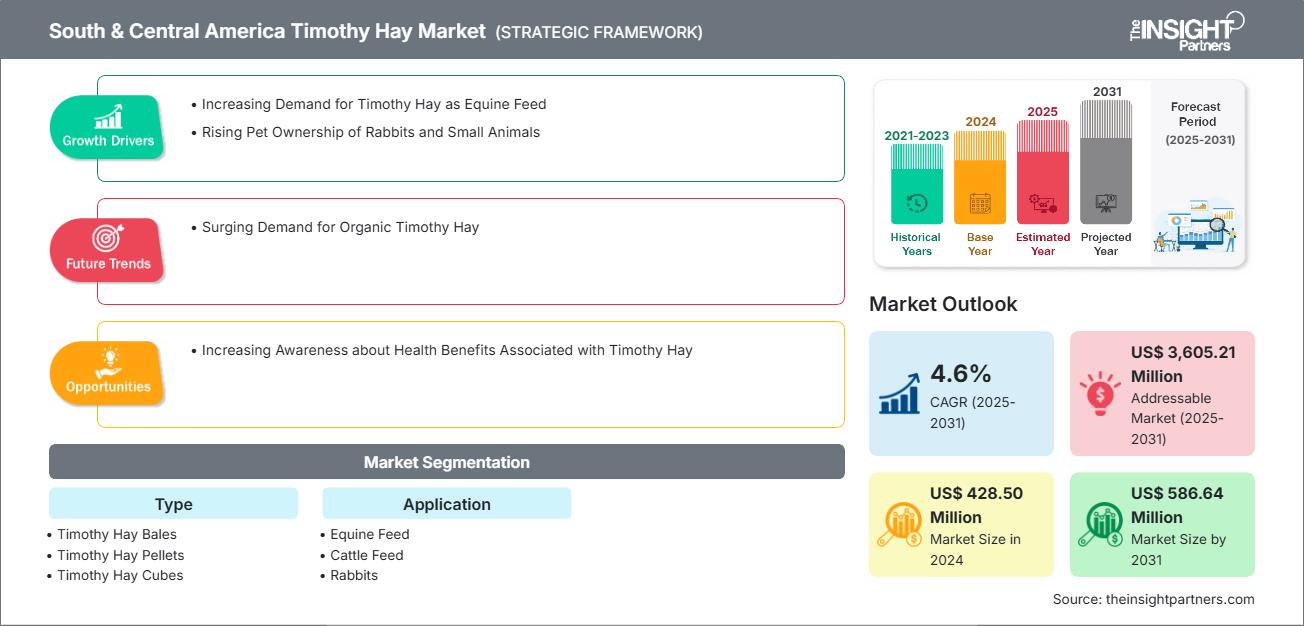 Mercado de Timothy Hay en América del Sur y Central