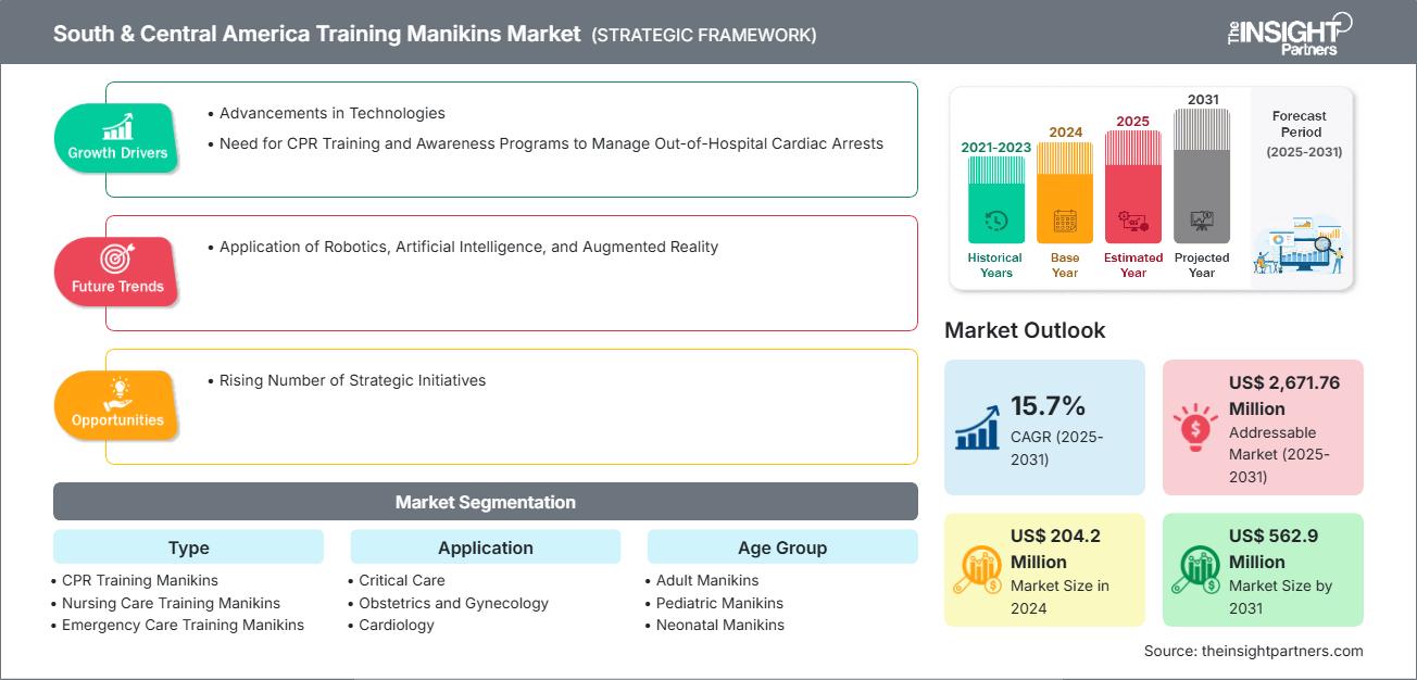 south-and-central-america-training-manikins-market