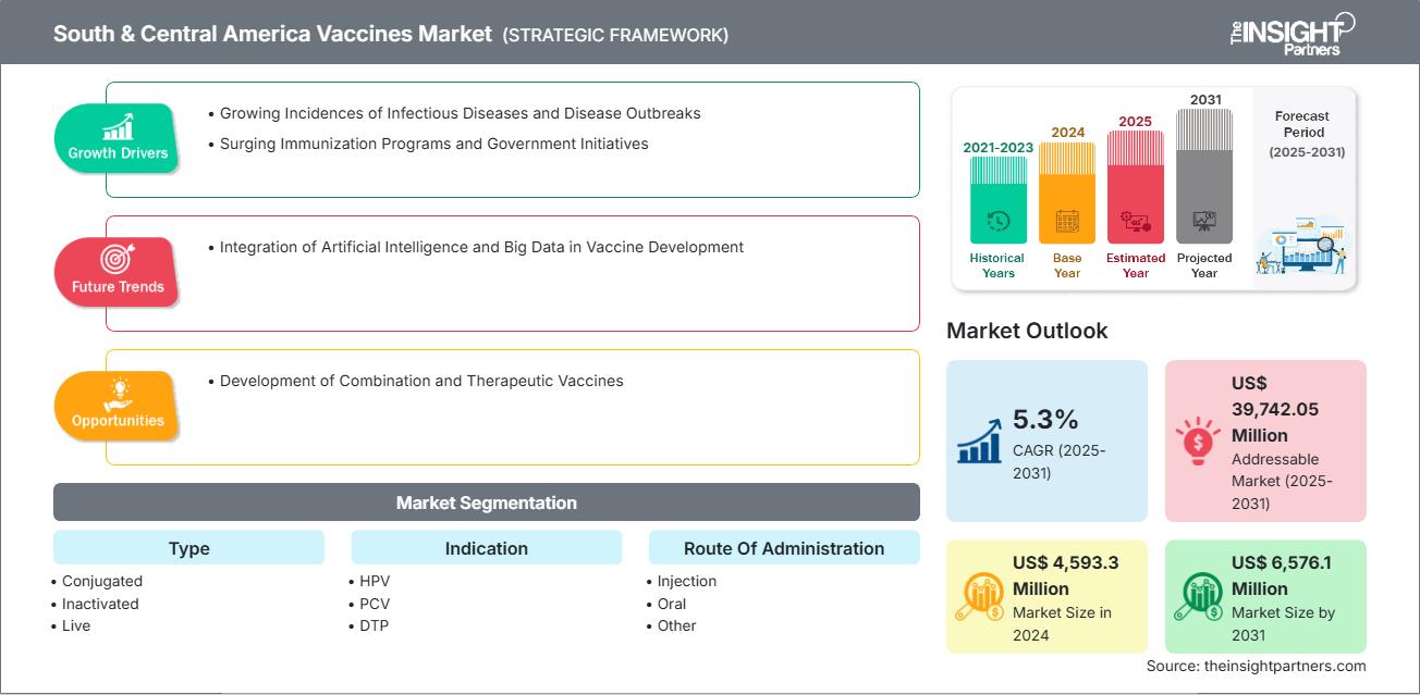 南美和中美洲疫苗市场