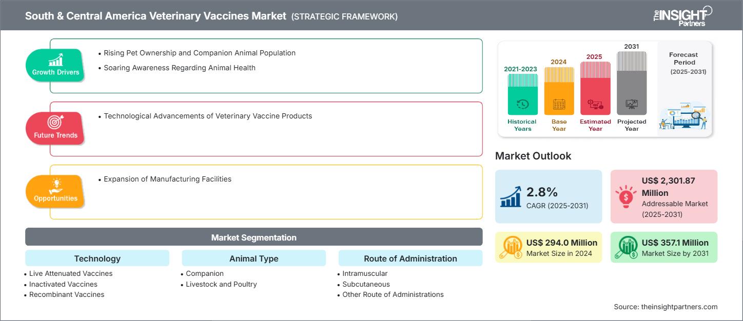 south-and-central-america-veterinary-vaccines-market