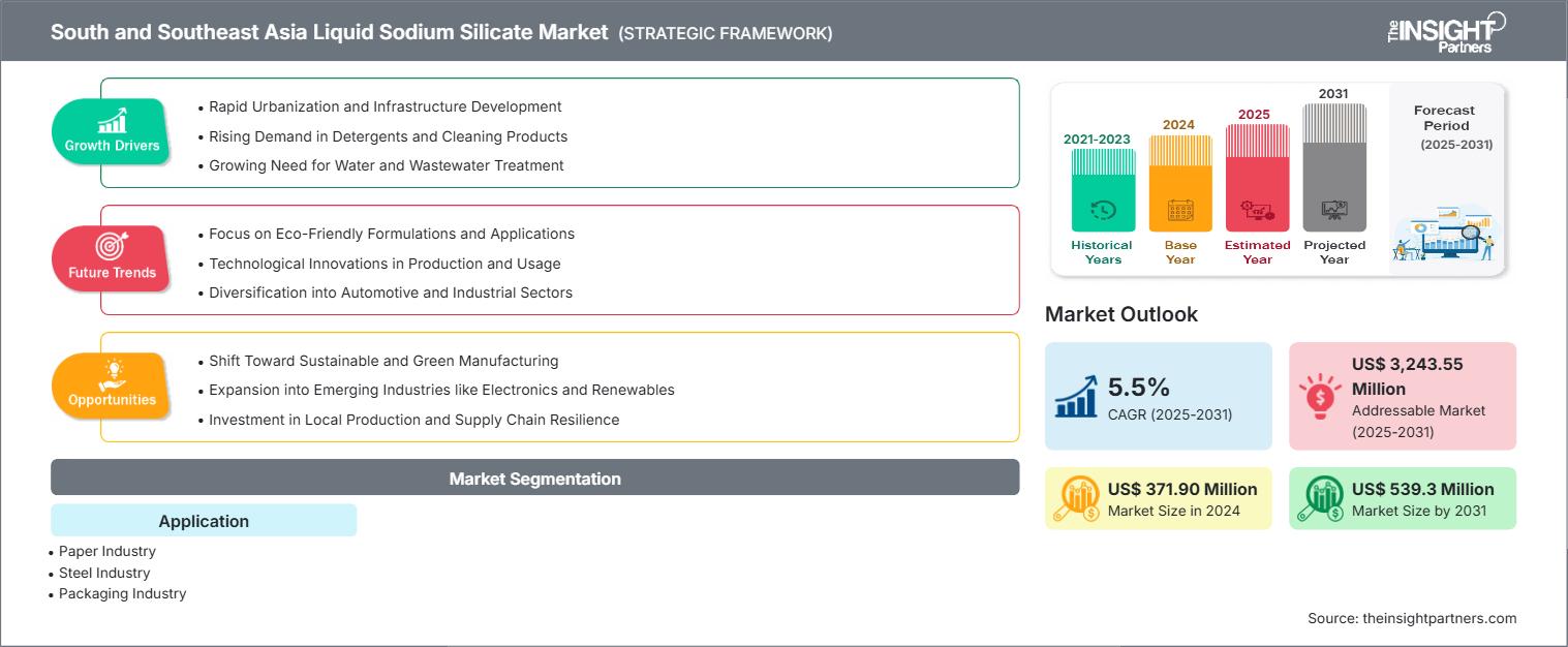 south-and-southeast-asia-liquid-sodium-silicate-market