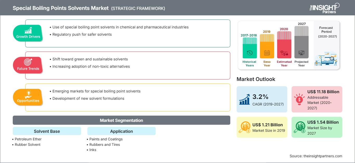 special-boiling-point-solvents-market
