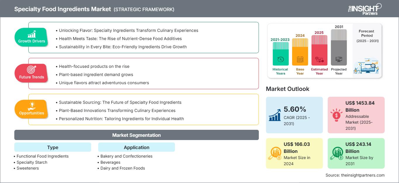 specialty-food-ingredients-market