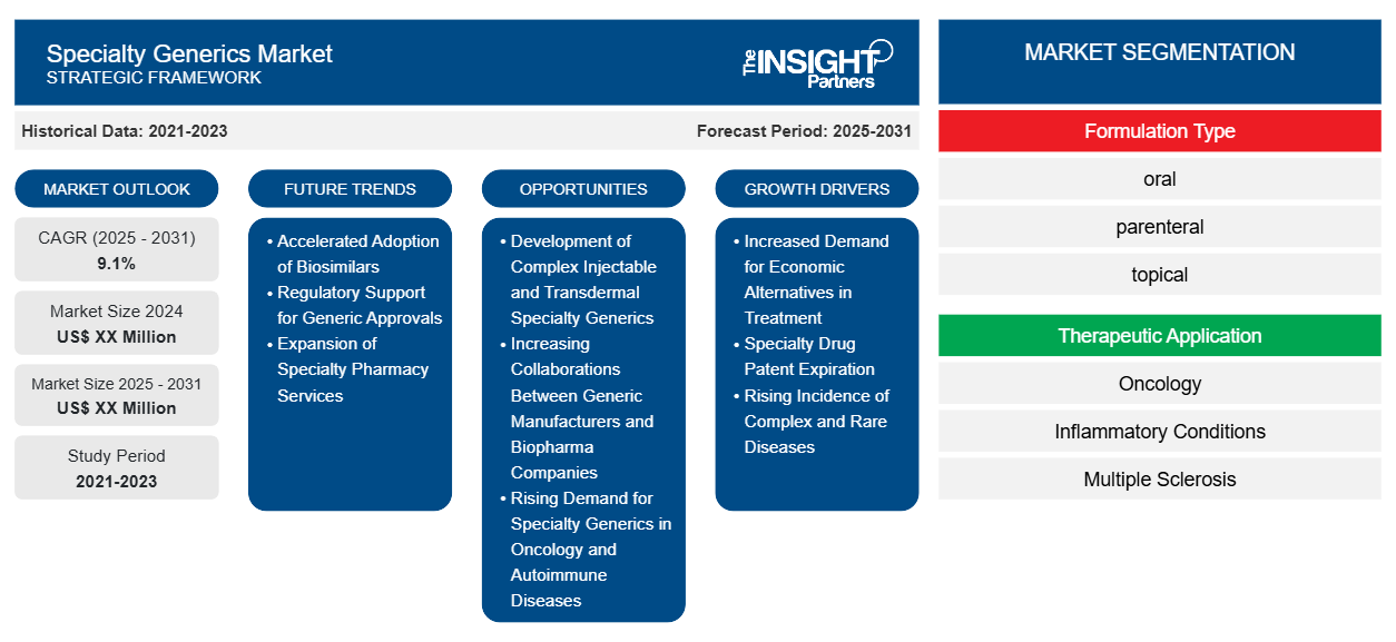 specialty-generics-market