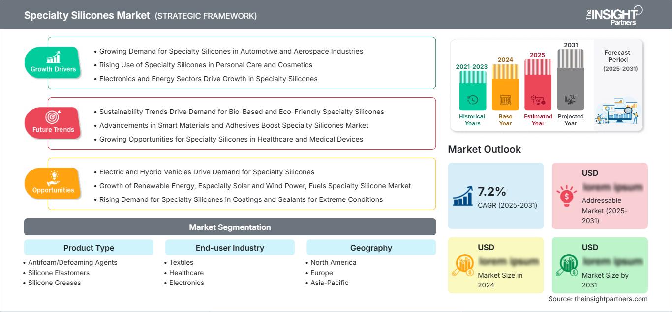 specialty-silicones-market