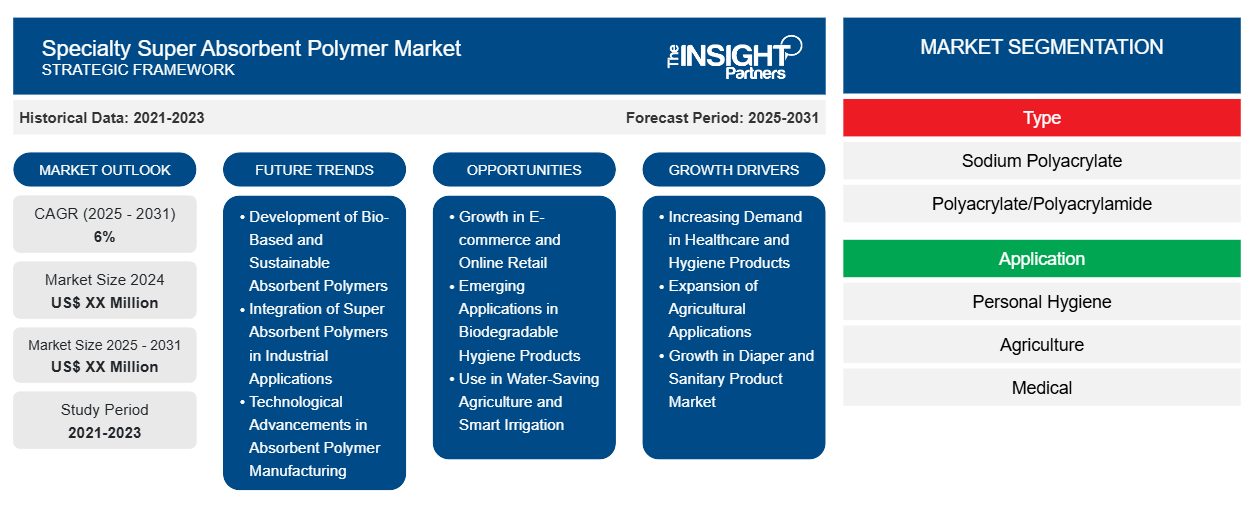 specialty-super-absorbent-polymer-market