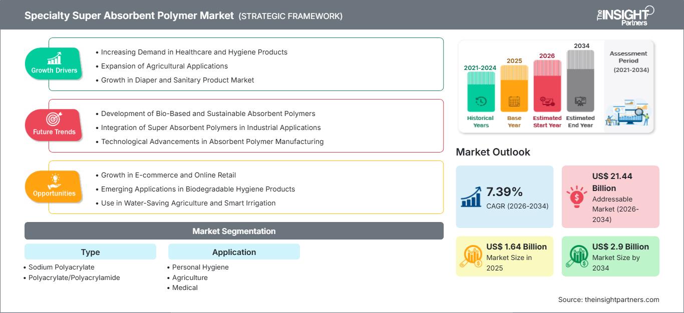 specialty-super-absorbent-polymer-market