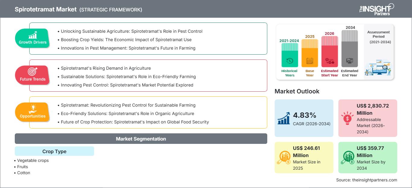 spirotetramat-market