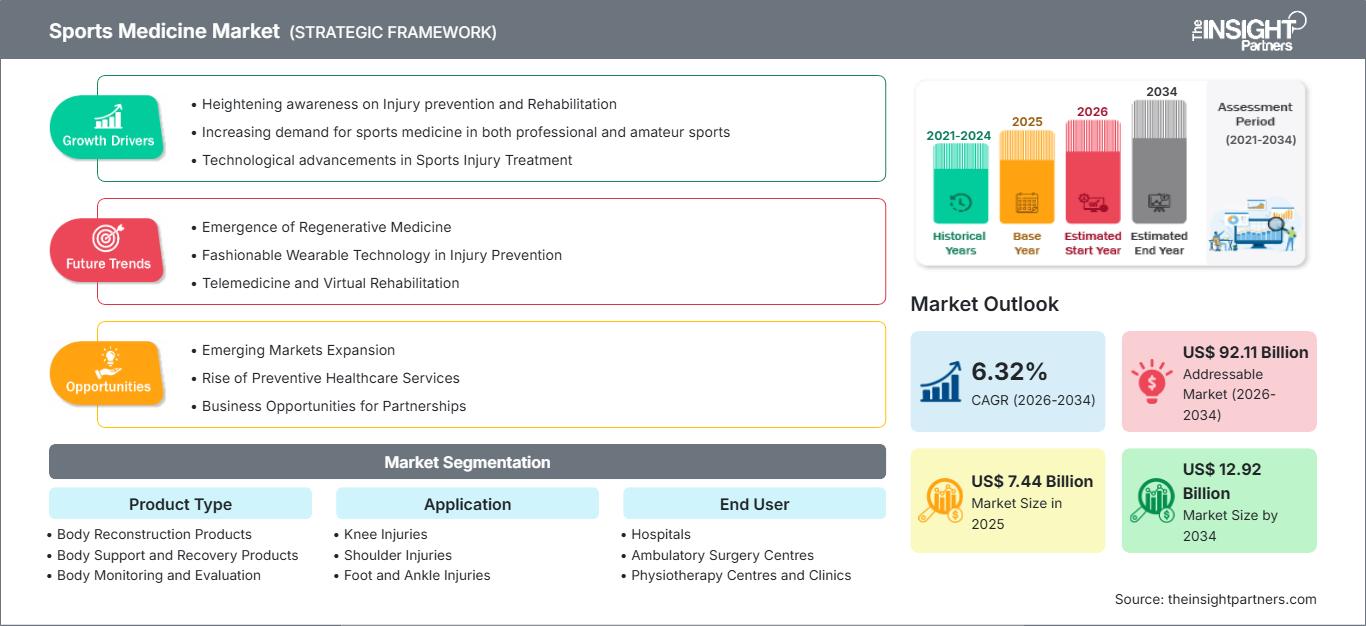sports-medicine-market