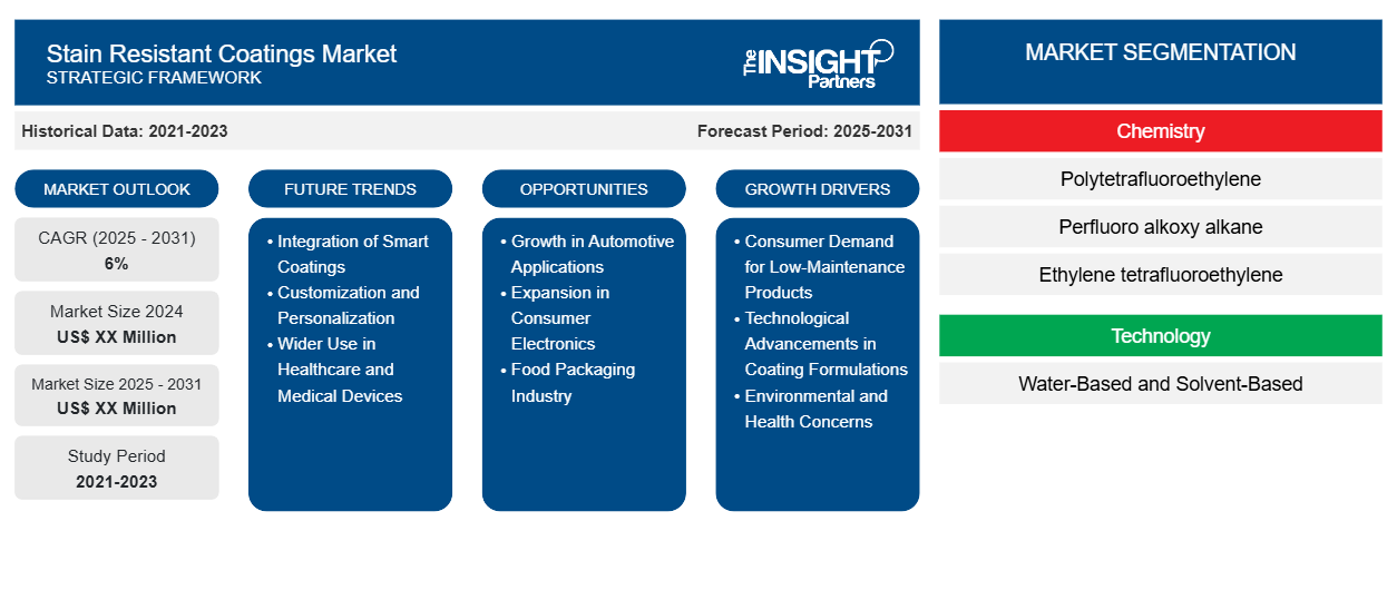 stain-resistant-coatings-market