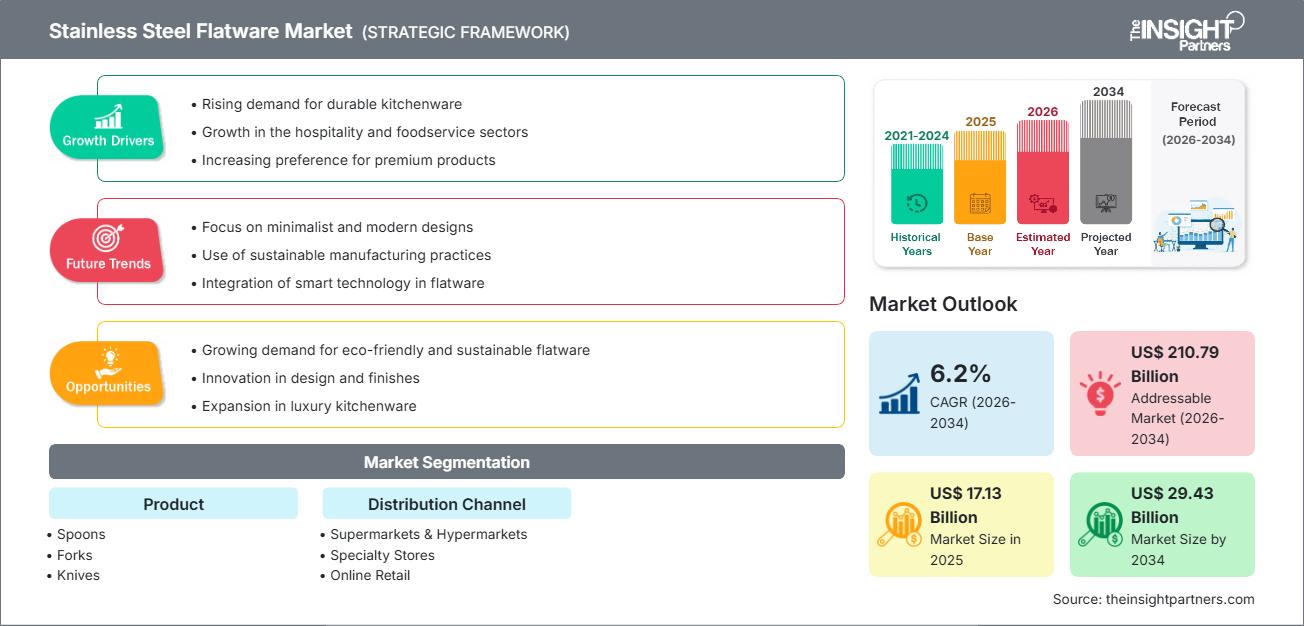 mercato delle posate in acciaio inossidabile