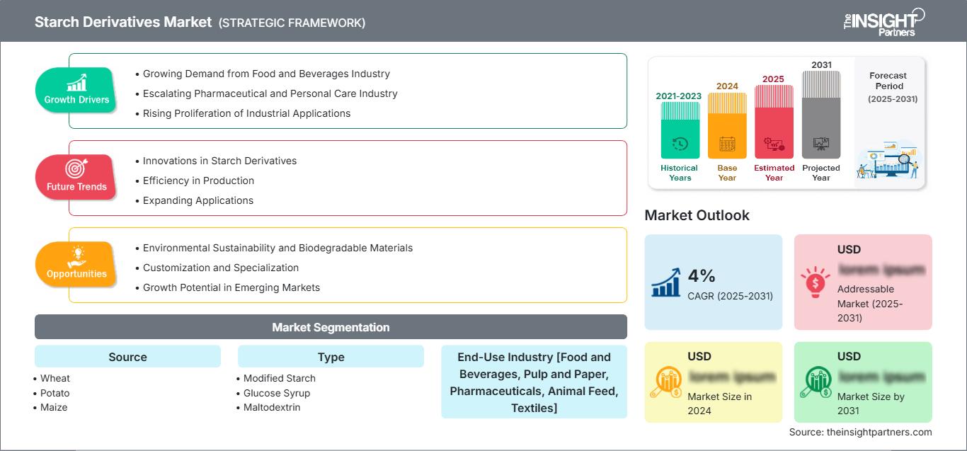 starch-derivatives-market