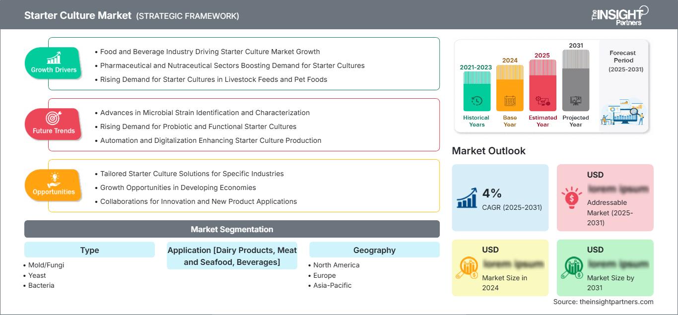 starter-culture-market