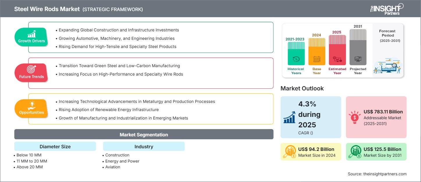 marché des fils d'acier