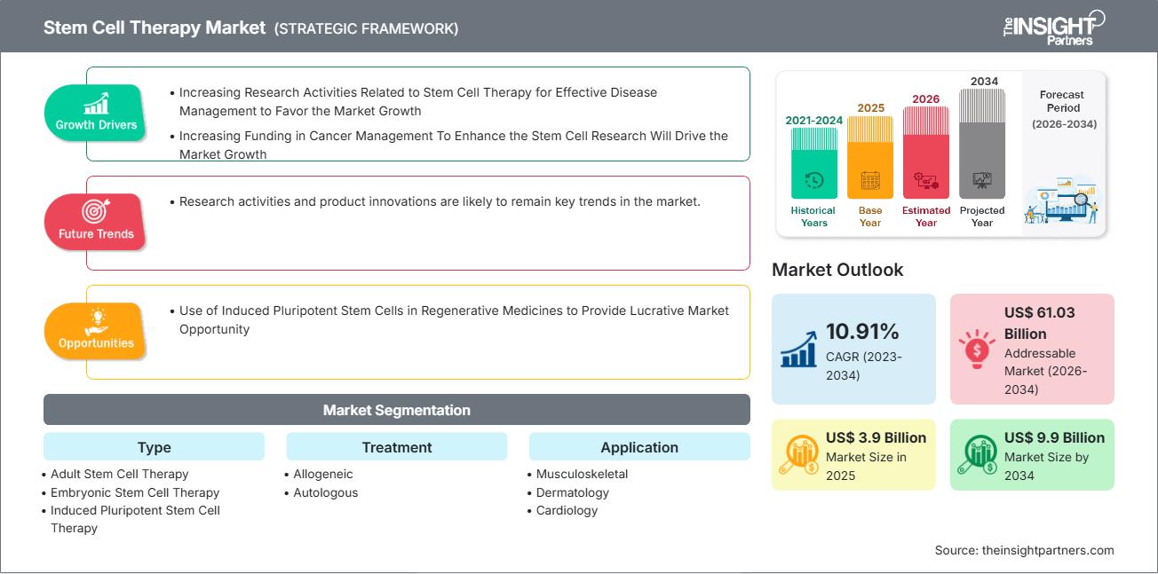 stem-cell-therapy-market
