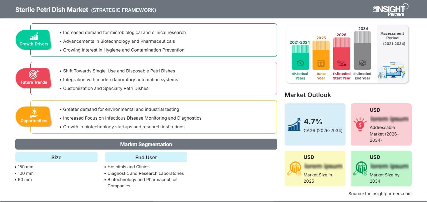 sterile-petri-dish-market