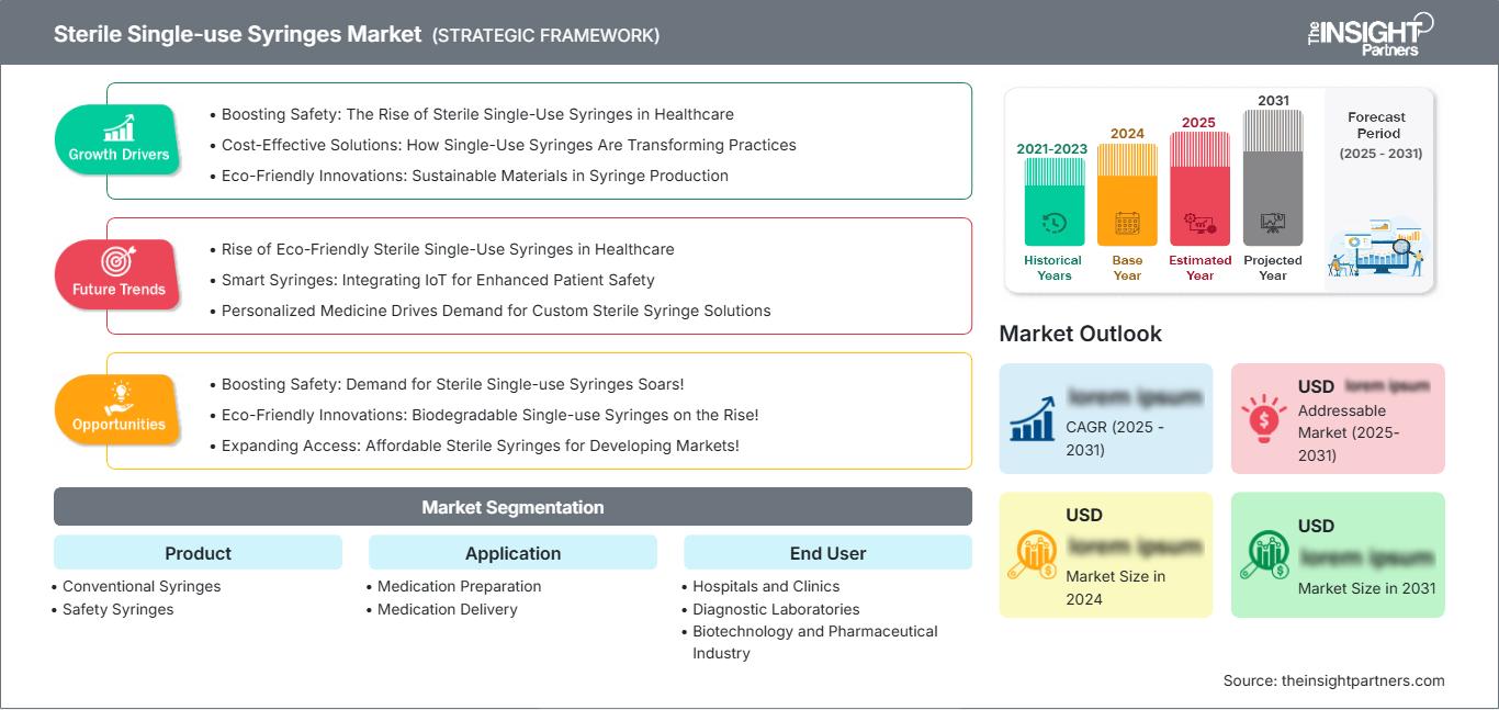 sterile-single-use-syringes-market