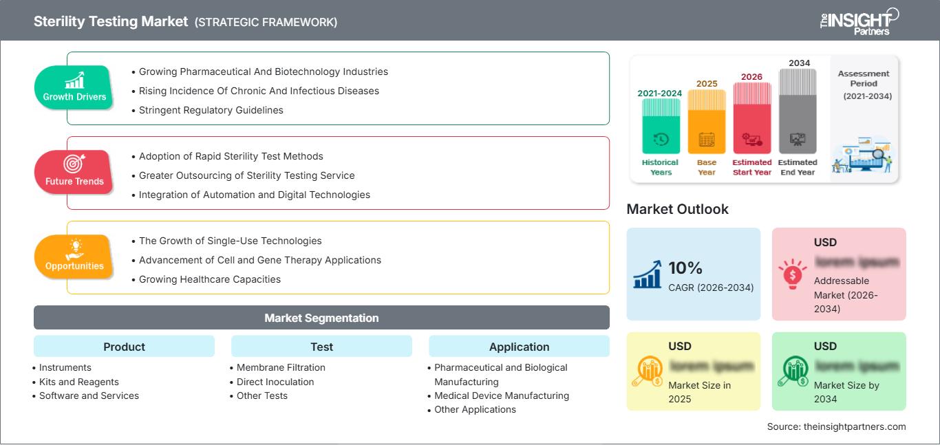 Markt für Sterilitätstests