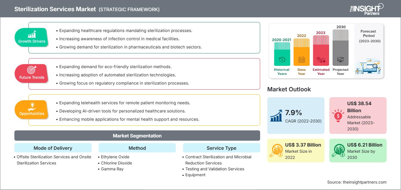 sterilization-services-market