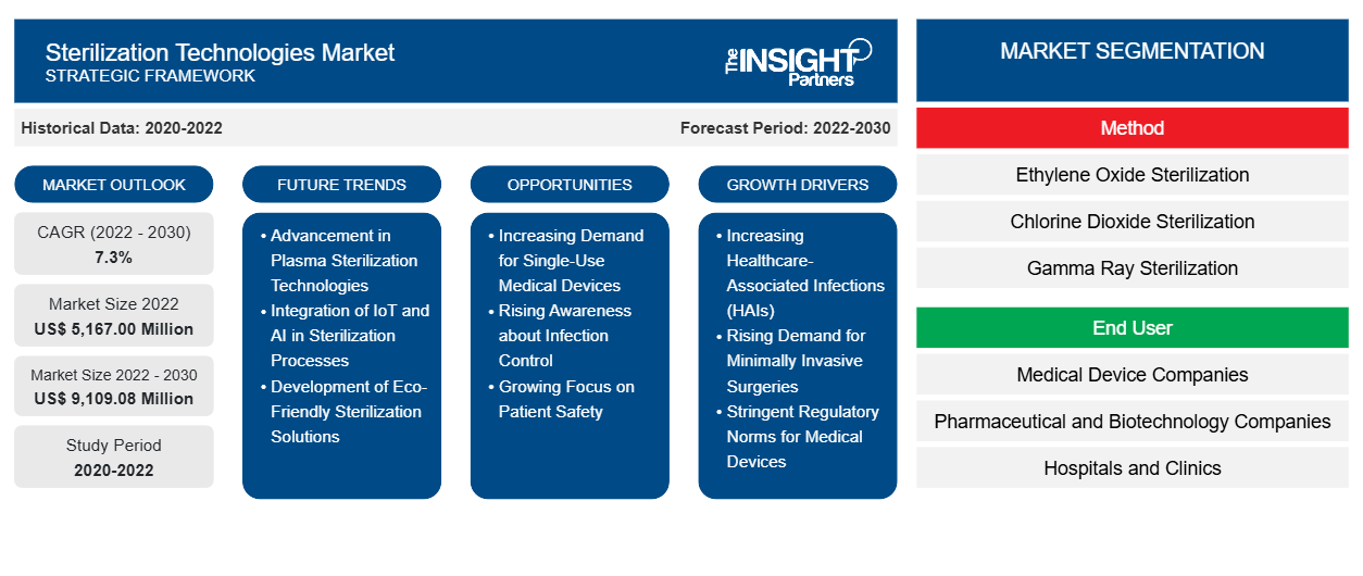 sterilization-technologies-market