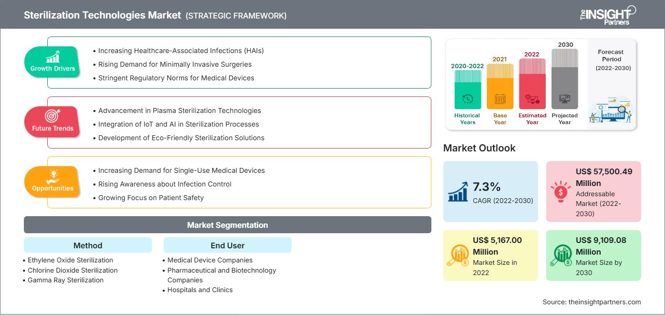 sterilization-technologies-market