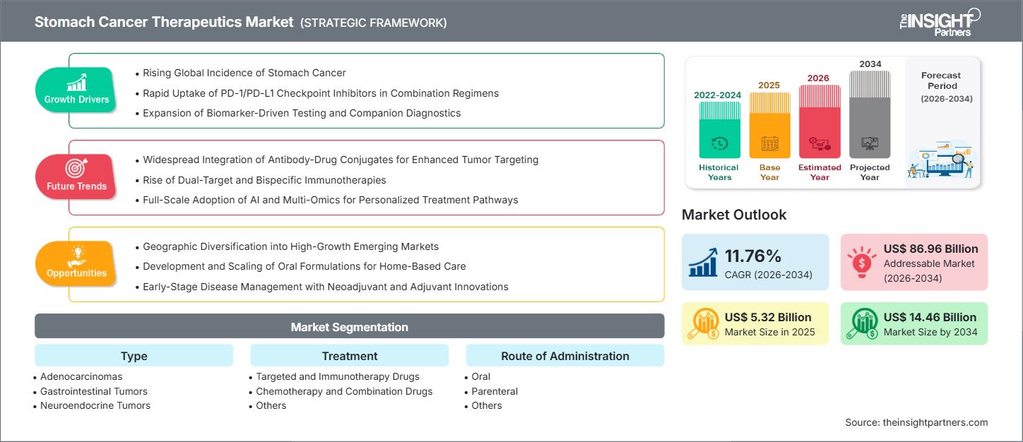 Stomach Cancer Therapeutics Market Forecast: US$ 14.46 Billion by 2034 | CAGR 11.76% Stomach Cancer Therapeutics Market Forecast: US$ 14.46 Billion by 2034 | CAGR 11.76%