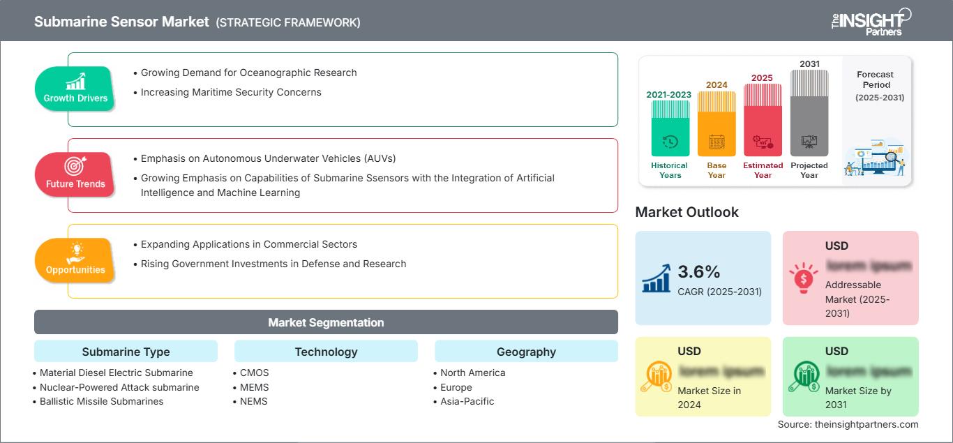 submarine-sensor-market