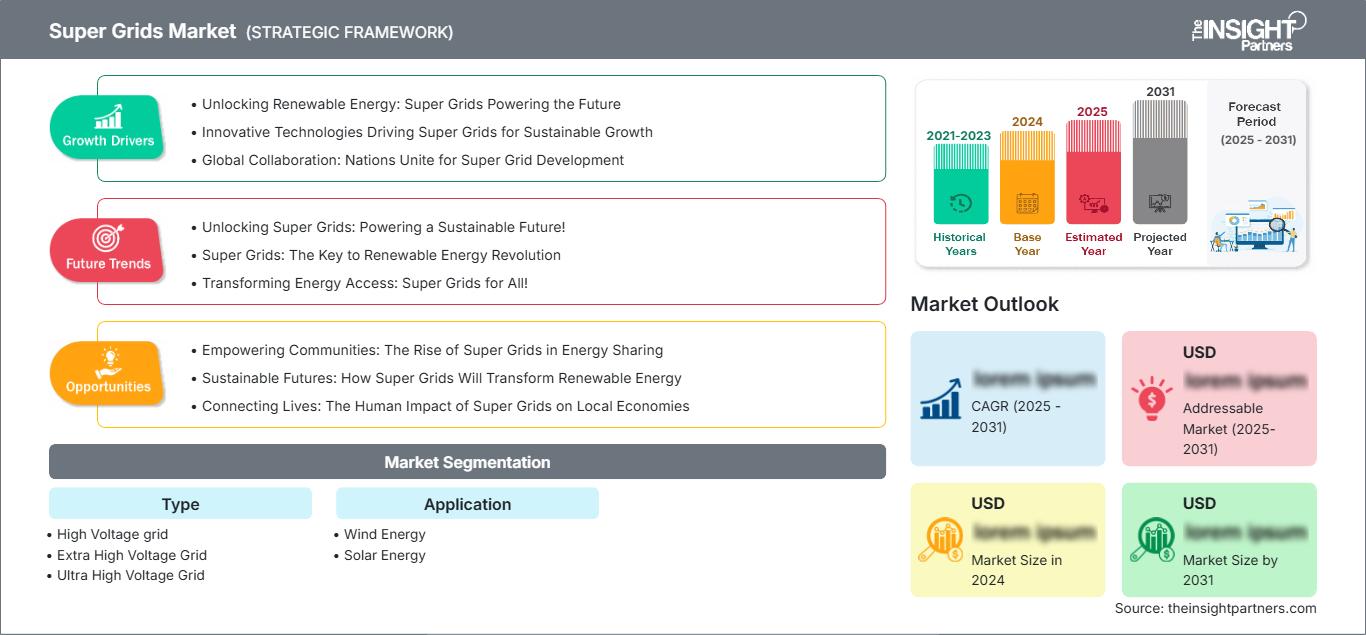 super-grids-market