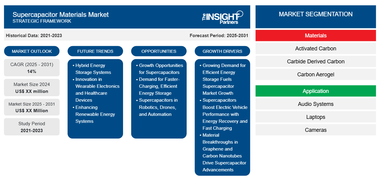 supercapacitor-materials-market