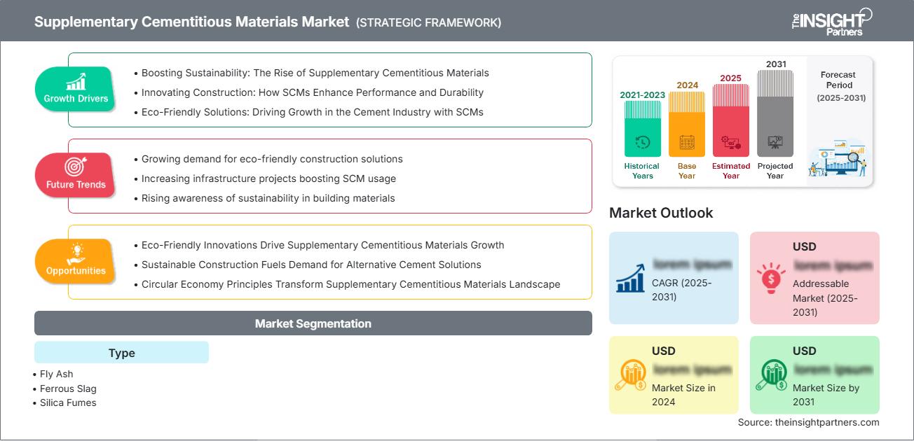 mercato dei materiali cementizi supplementari