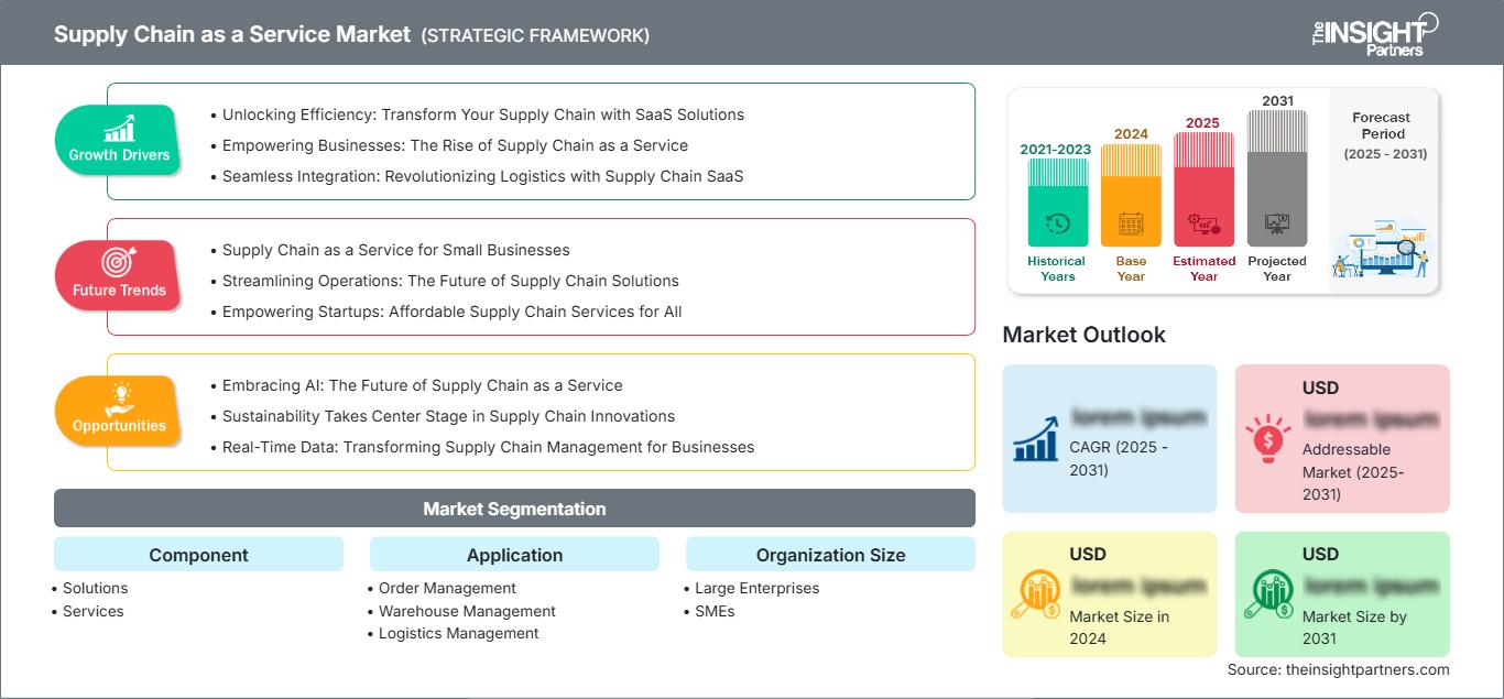 supply-chain-as-a-service-market