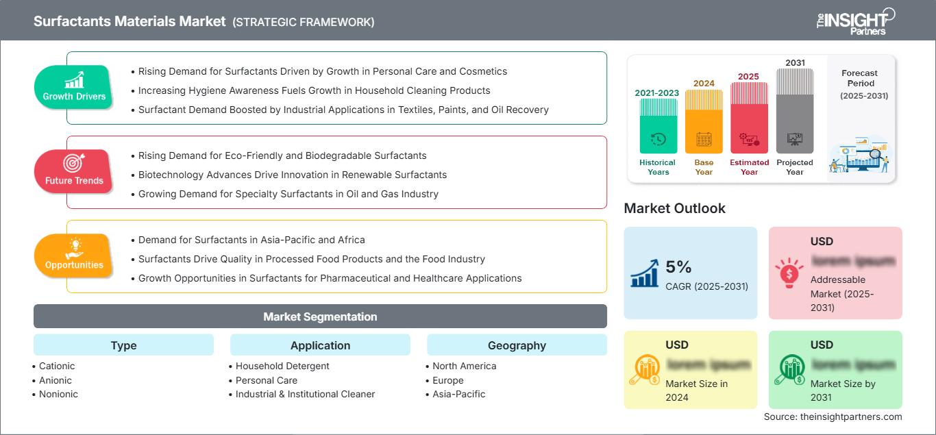 surfactants-materials-market