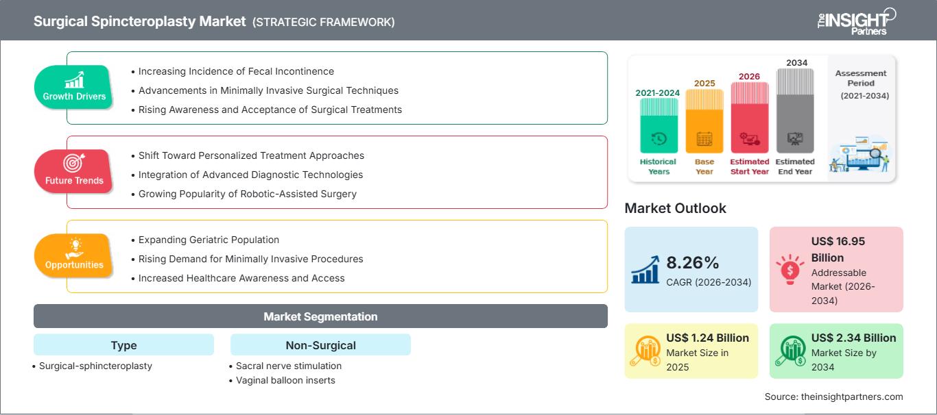 surgical-spincteroplasty-market