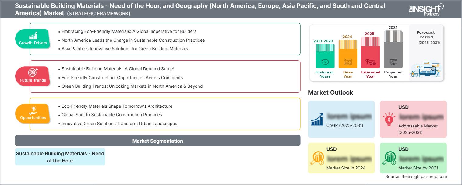 Sustainable Building Materials - Need of the Hour, and Geography (North America, Europe, Asia Pacific, and South and Central America)Market