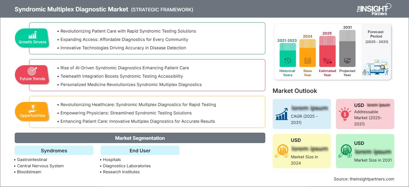 syndromic-multiplex-diagnostic-market