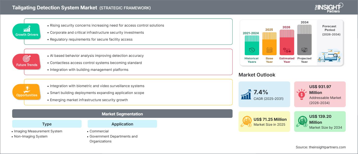 mercato dei sistemi di rilevamento del tailgating